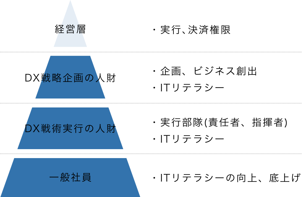 DX人財とはピラミッド画像